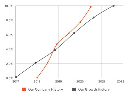 geschiedenis grafiek